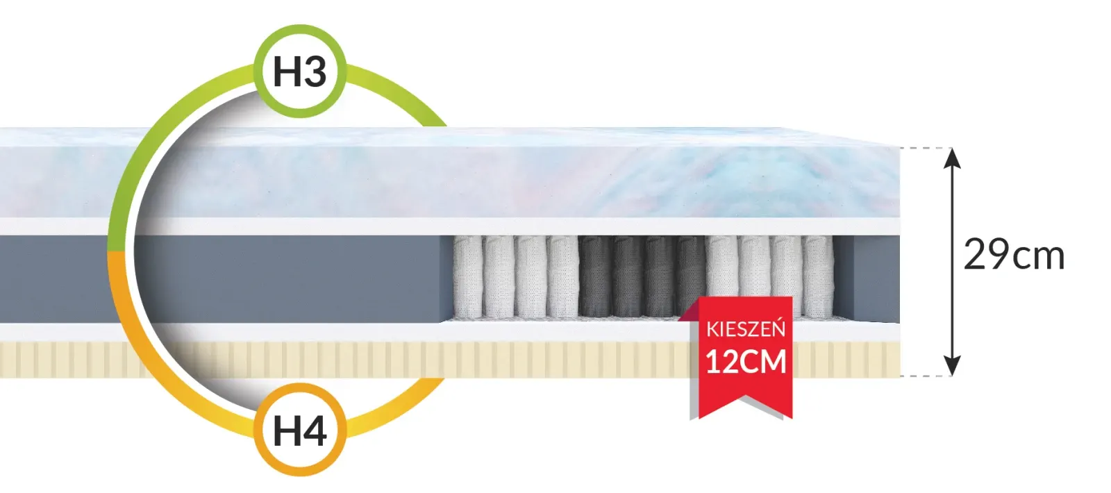Materac kieszeniowy LUMINO 80x200x29 - H2 średnio miękki / H3 średnio twardy — zdjęcie 6