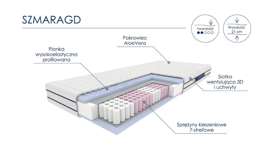 MATERAC Z LINII OPTI-MED, MODEL: SZMARAGD 1200X1900X210 ALOE VERA 300 H2 - WG_MAT_LOM_OPT_0175