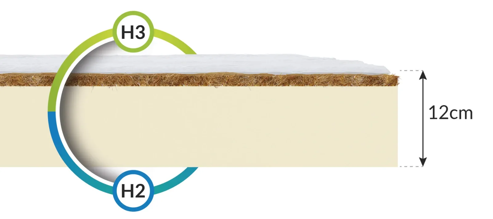 Materac lateksowy TORO lateks, kokos - 80 x 200 - H2 średnio miękki / H3 średnio twardy - 12 cm 1 — zdjęcie 6